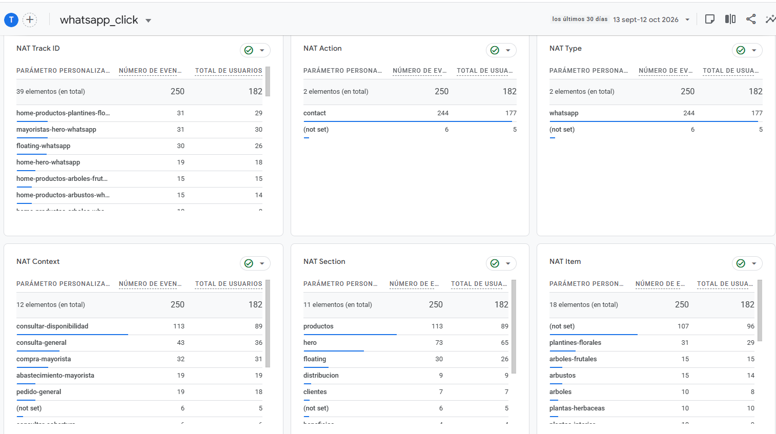 Google Analytics 4: 250 eventos de clic hacia WhatsApp, 182 usuarios y distribución por secciones