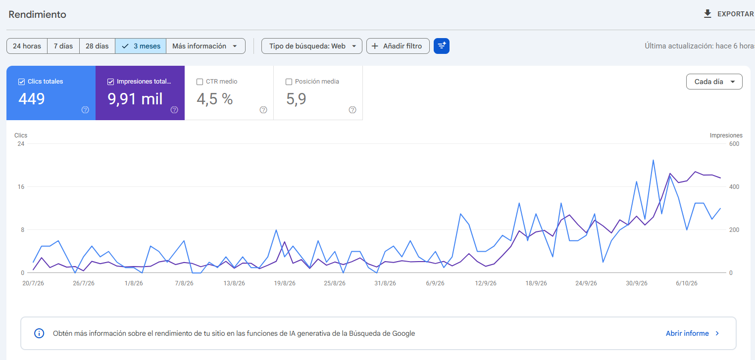 Historial de evolución de clics e impresiones en Google durante los últimos tres meses