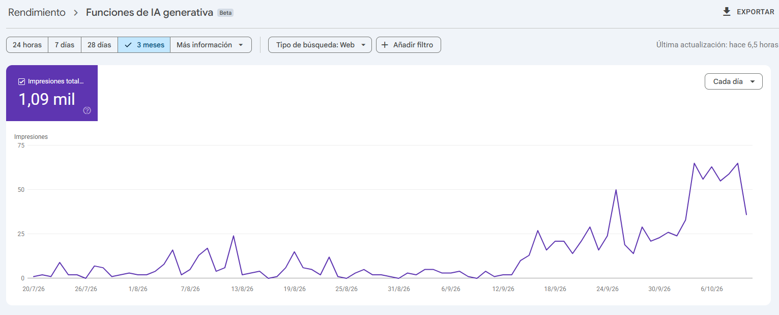 Search Console: 1.090 impresiones en funciones de IA generativa, beta, tres meses